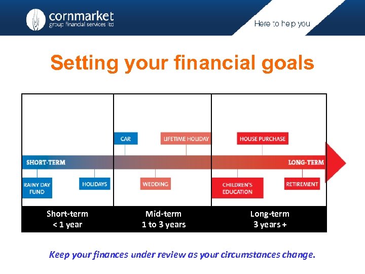 Setting your financial goals Short-term < 1 year Mid-term 1 to 3 years Long-term