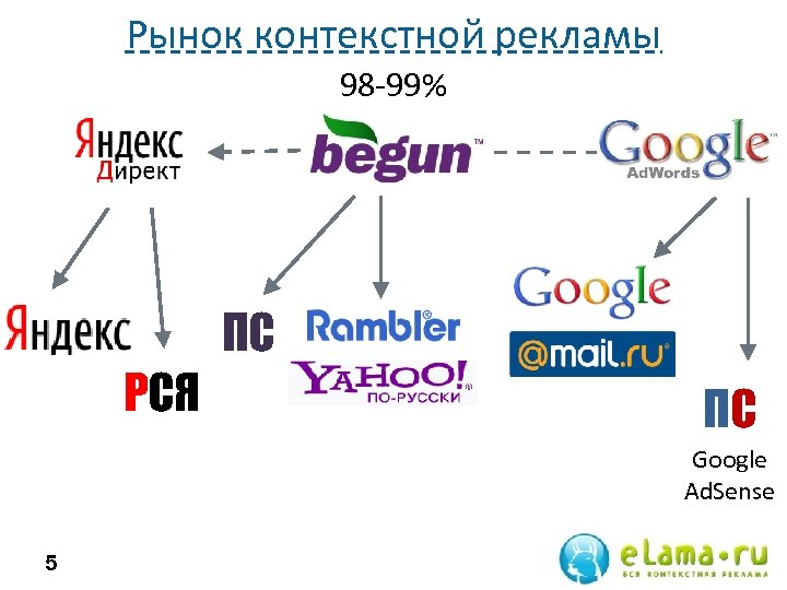 Рынок контекстной рекламы 98 -99% ПС РСЯ ПС Google Ad. Sense 5 