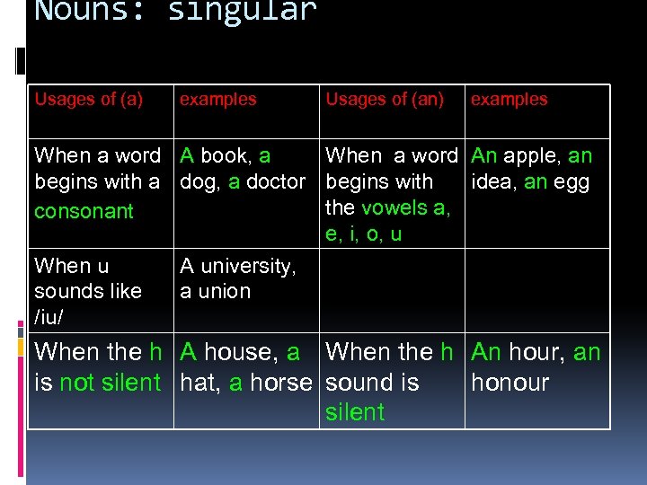 Nouns: singular Usages of (a) examples Usages of (an) examples When a word A