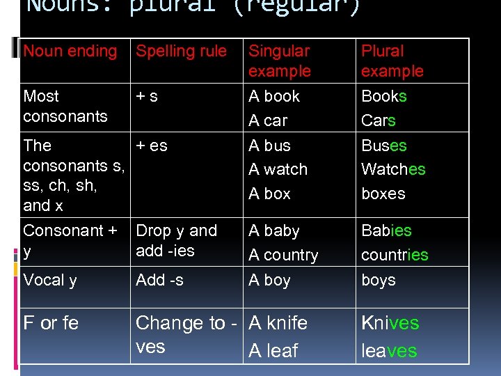 Nouns: plural (regular) Noun ending Spelling rule Singular example A book A car Plural