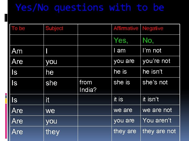 Yes/No questions with to be To be Subject Affirmative Negative Yes, Am Are Is