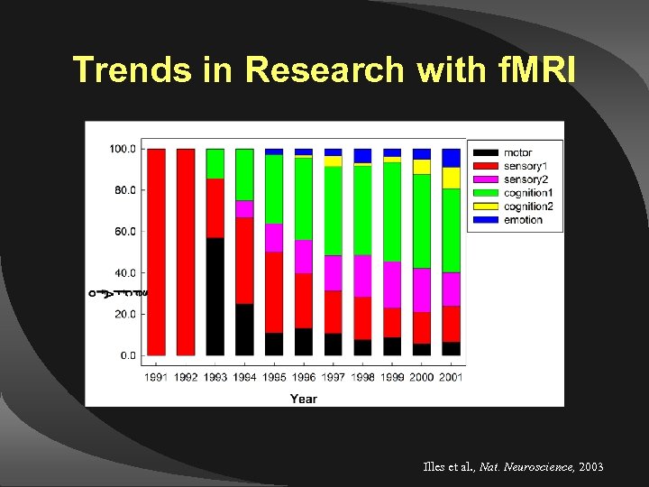 Trends in Research with f. MRI Illes et al. , Nat. Neuroscience, 2003 