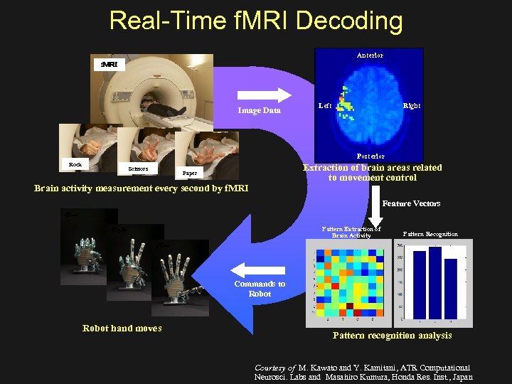 Real-Time f. MRI Decoding Anterior fＭＲＩ Image Data Left Right Posterior Rock Scissors Extraction