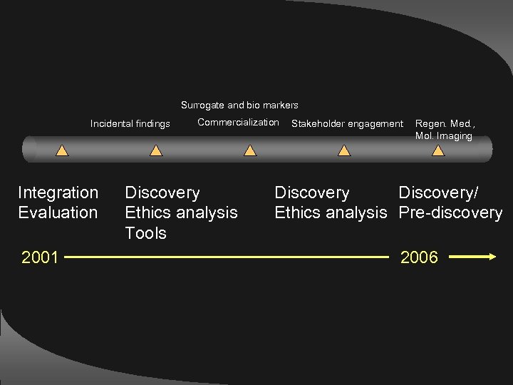 Surrogate and bio markers Incidental findings Integration Evaluation 2001 Commercialization Discovery Ethics analysis Tools