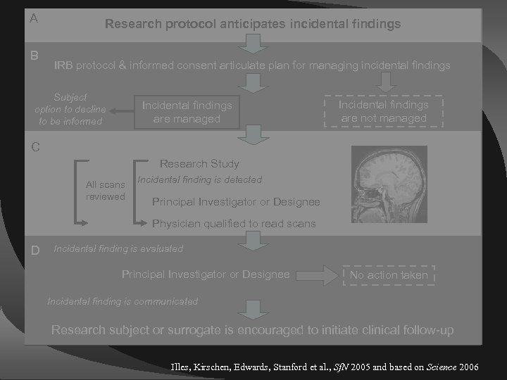 A B Research protocol anticipates incidental findings IRB protocol & informed consent articulate plan