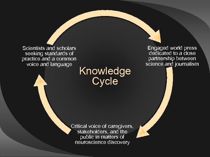 Scientists and scholars seeking standards of practice and a common voice and language Knowledge