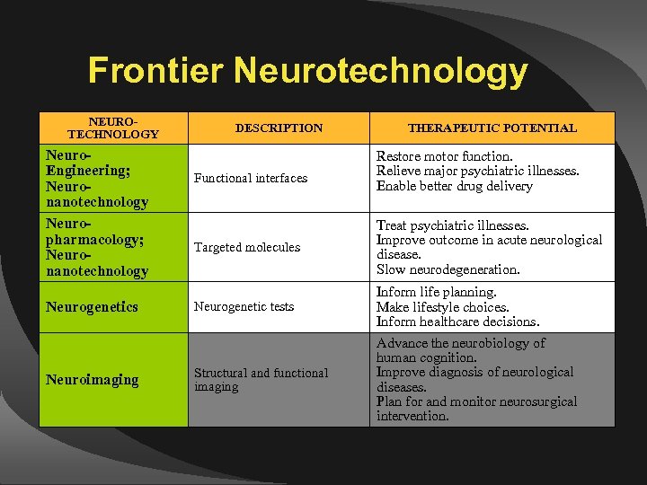 Frontier Neurotechnology NEUROTECHNOLOGY Neuro. Engineering; Neuronanotechnology Neuropharmacology; Neuronanotechnology DESCRIPTION Functional interfaces Targeted molecules Neurogenetic