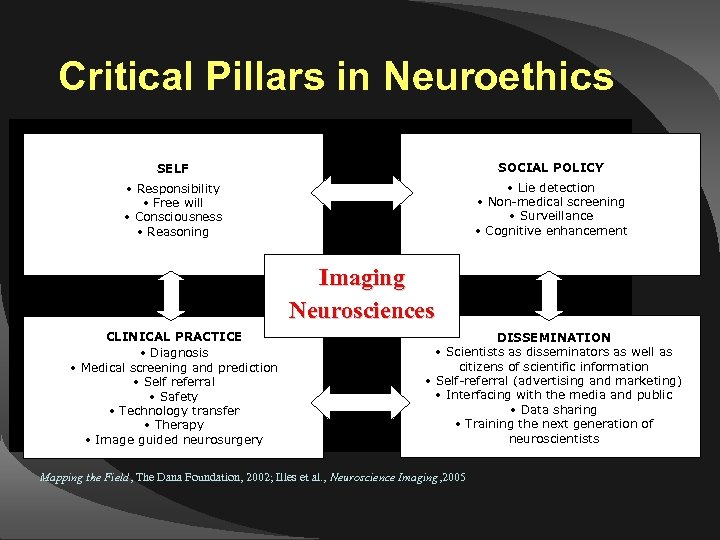 Critical Pillars in Neuroethics SELF SOCIAL POLICY • Responsibility • Free will • Consciousness