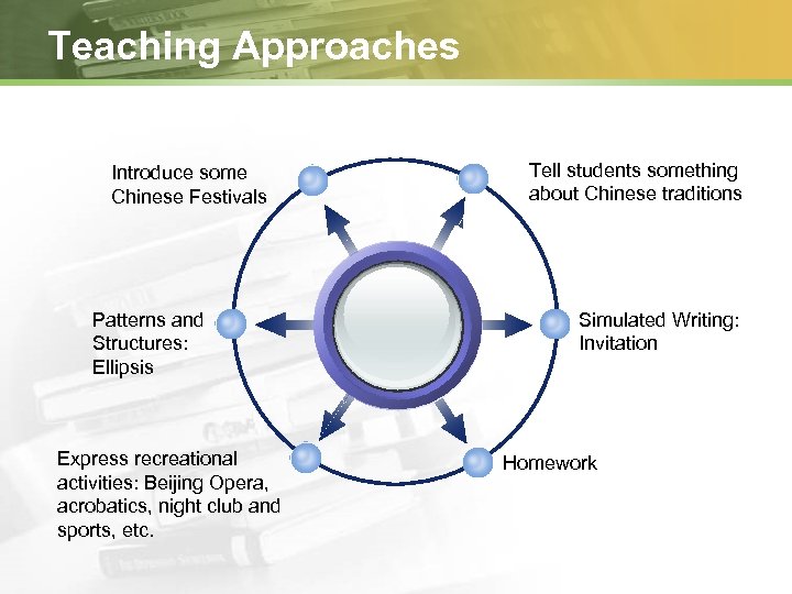 Teaching Approaches Introduce some Chinese Festivals Patterns and Structures: Ellipsis Express recreational activities: Beijing