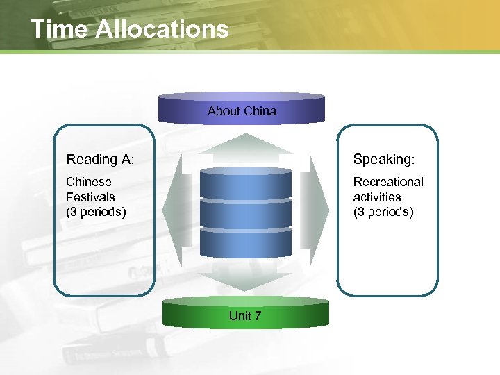 Time Allocations About China Reading A: Speaking: Chinese Festivals (3 periods) Recreational activities (3