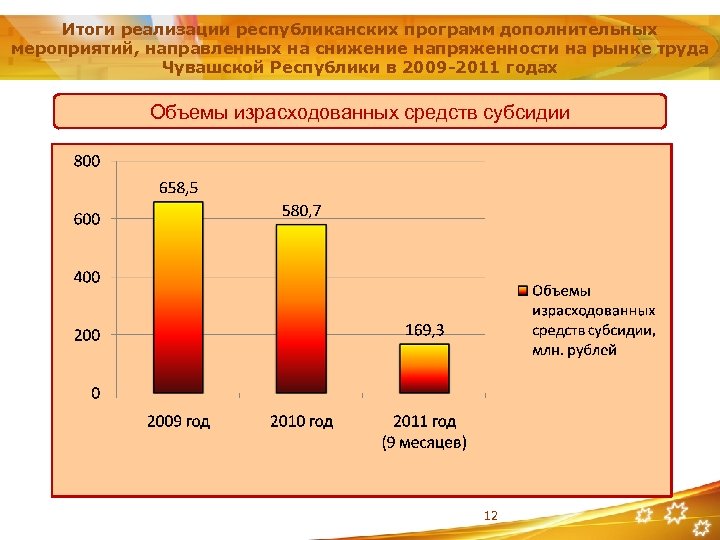 Итоги реализации республиканских программ дополнительных мероприятий, направленных на снижение напряженности на рынке труда Чувашской