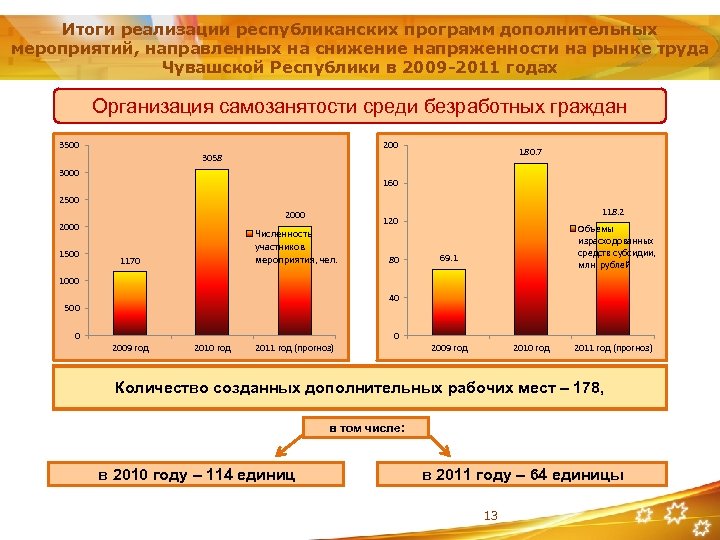 Итоги реализации республиканских программ дополнительных мероприятий, направленных на снижение напряженности на рынке труда Чувашской