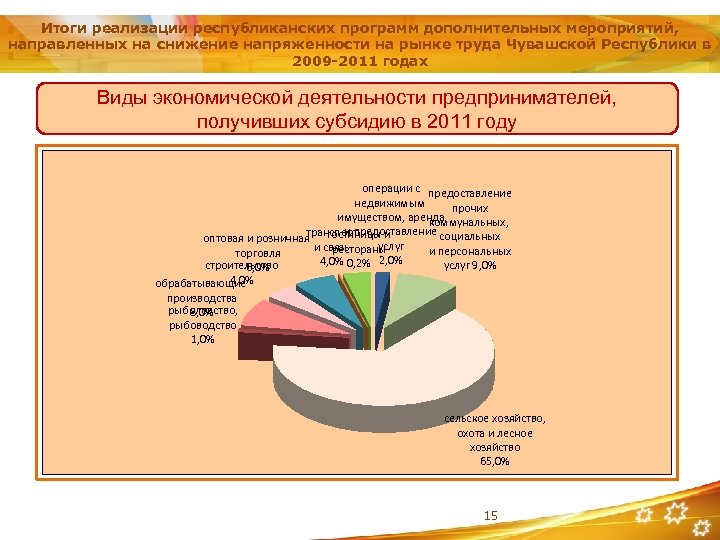 Итоги реализации республиканских программ дополнительных мероприятий, направленных на снижение напряженности на рынке труда Чувашской