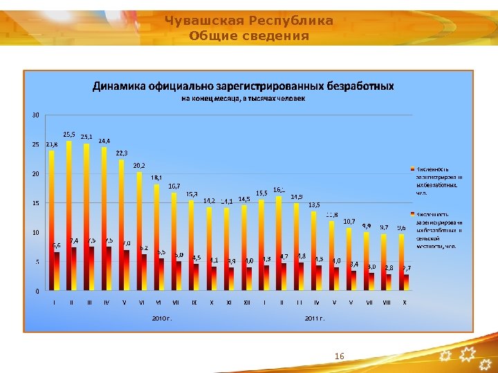 Чувашская Республика Общие сведения 2010 г. 2011 г. 16 