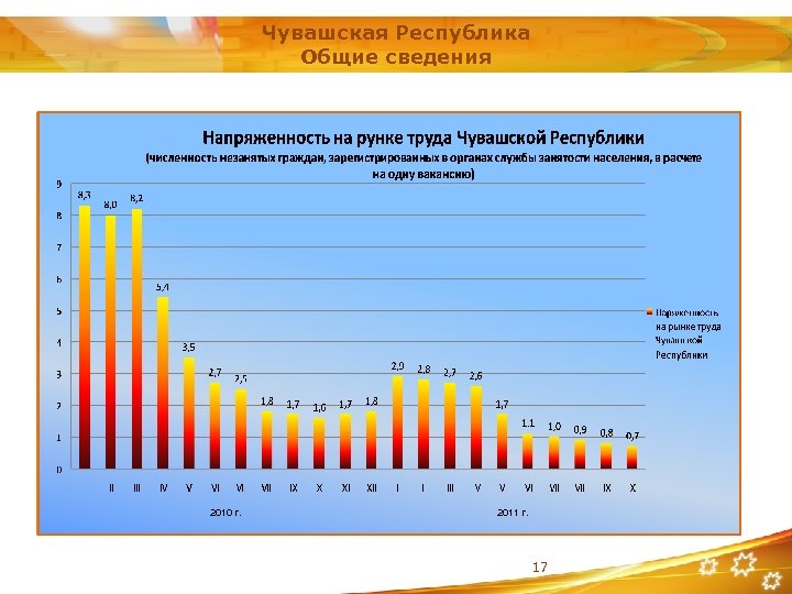 Чувашская Республика Общие сведения 2010 г. 2011 г. 17 