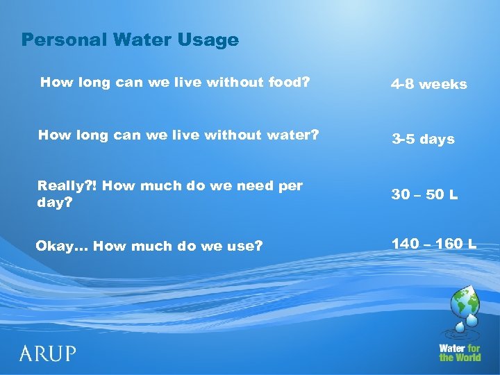 Personal Water Usage How long can we live without food? 4 -8 weeks How