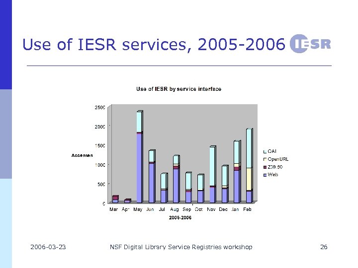 Use of IESR services, 2005 -2006 -03 -23 NSF Digital Library Service Registries workshop