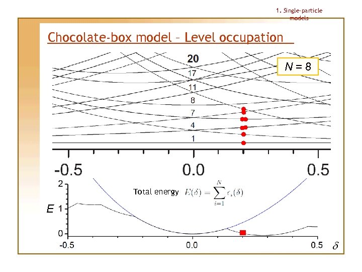 1. Single-particle models Chocolate-box model – Level occupation N=8 Total energy E d 