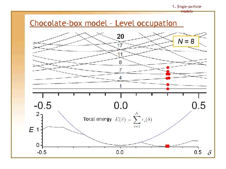 1. Single-particle models Chocolate-box model – Level occupation N=8 Total energy E d 