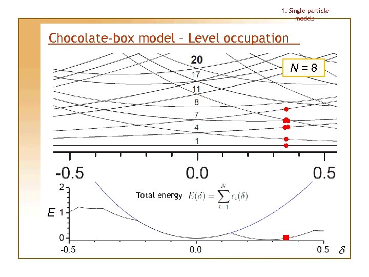 1. Single-particle models Chocolate-box model – Level occupation N=8 Total energy E d 