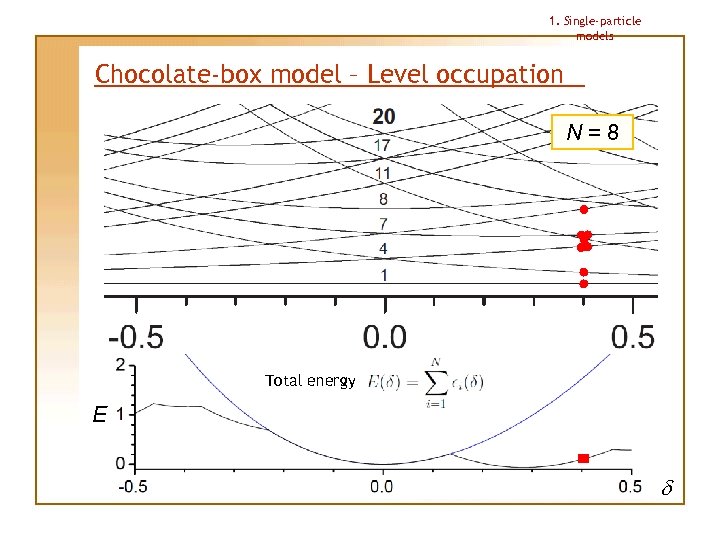 1. Single-particle models Chocolate-box model – Level occupation N=8 Total energy E d 