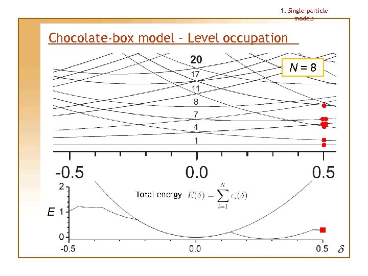 1. Single-particle models Chocolate-box model – Level occupation N=8 Total energy E d 