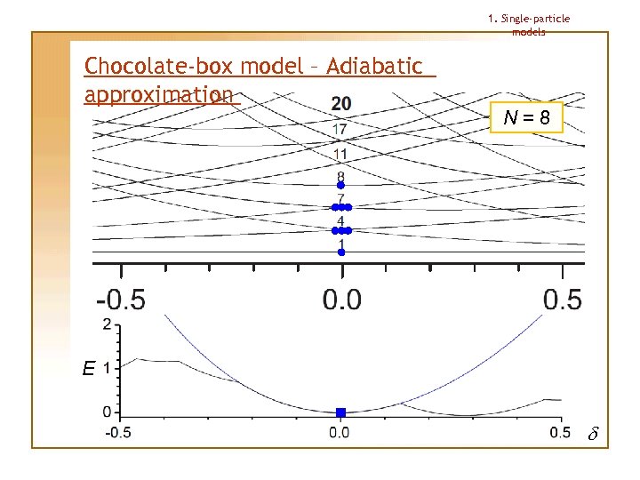 1. Single-particle models Chocolate-box model – Adiabatic approximation N=8 E d 