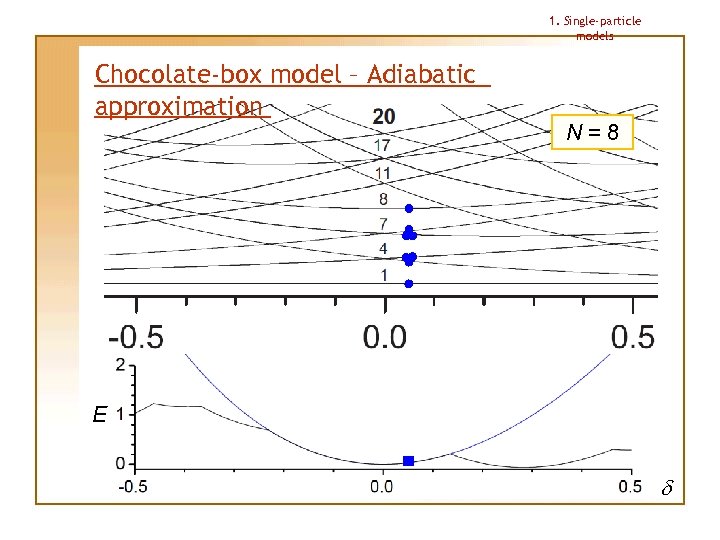 1. Single-particle models Chocolate-box model – Adiabatic approximation N=8 E d 