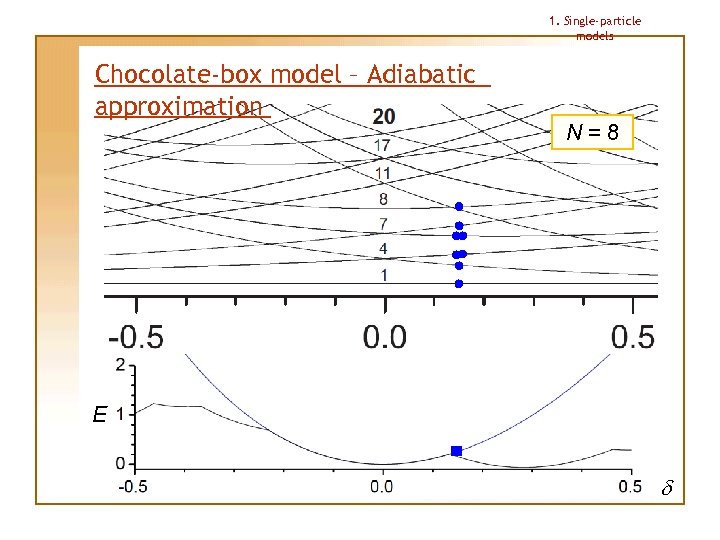 1. Single-particle models Chocolate-box model – Adiabatic approximation N=8 E d 