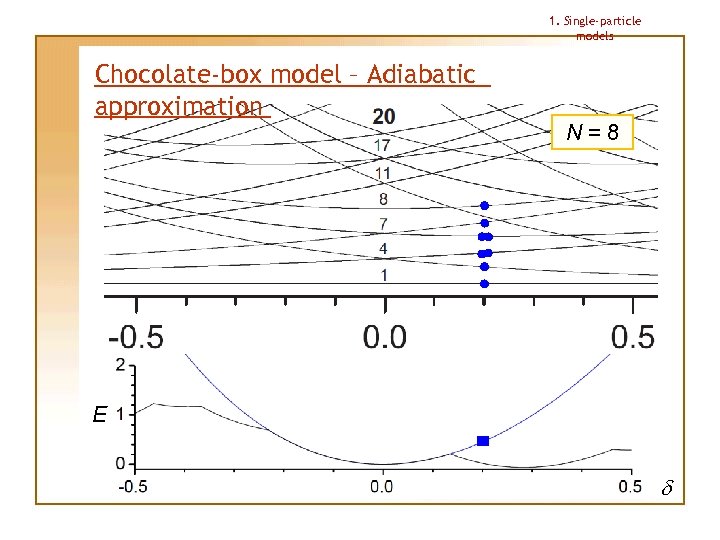 1. Single-particle models Chocolate-box model – Adiabatic approximation N=8 E d 