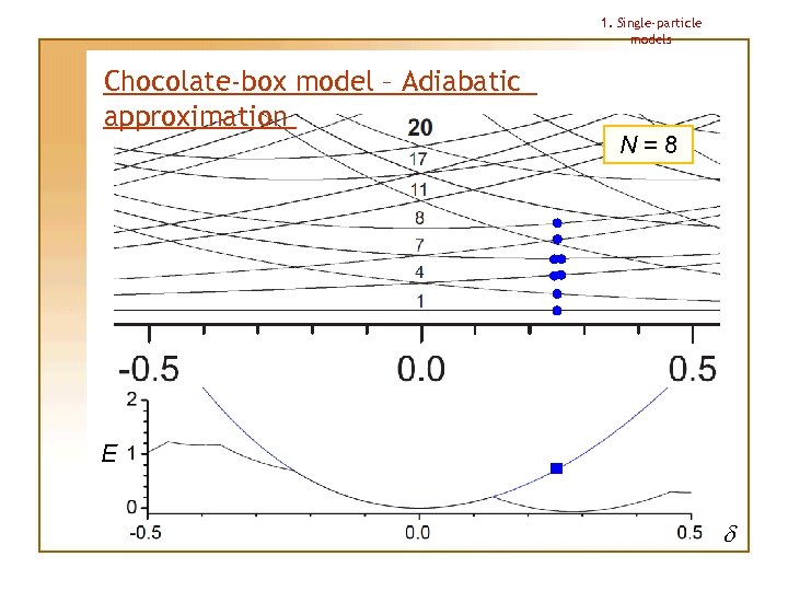 1. Single-particle models Chocolate-box model – Adiabatic approximation N=8 E d 