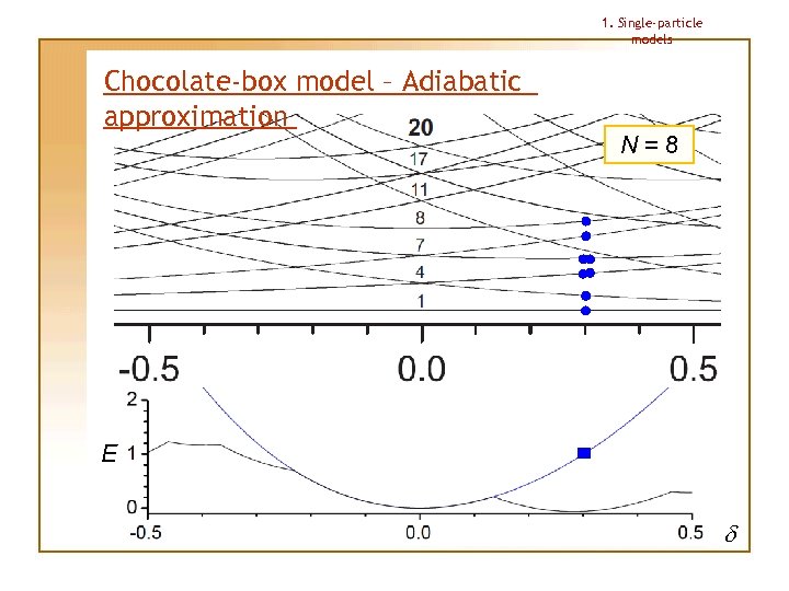 1. Single-particle models Chocolate-box model – Adiabatic approximation N=8 E d 