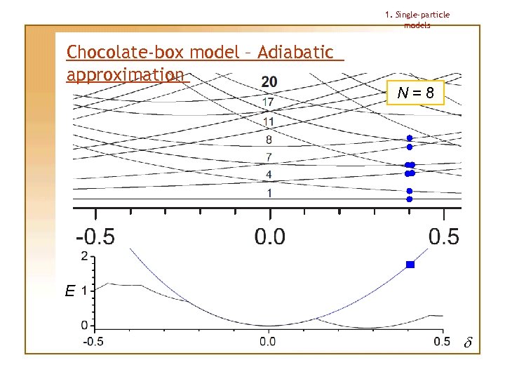 1. Single-particle models Chocolate-box model – Adiabatic approximation N=8 E d 