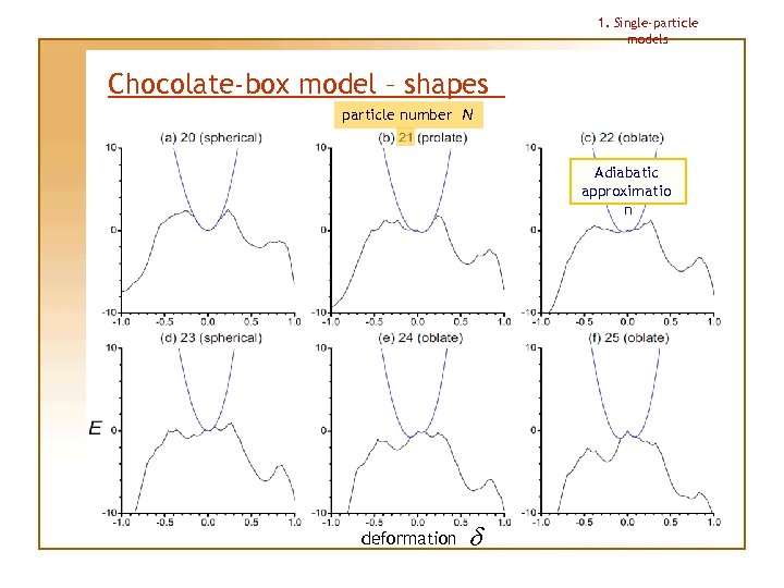 1. Single-particle models Chocolate-box model – shapes particle number N Adiabatic approximatio n deformation