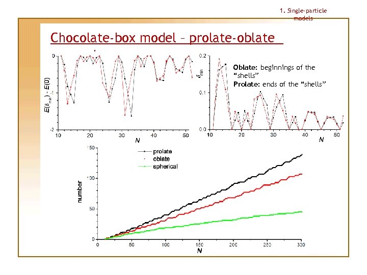1. Single-particle models Chocolate-box model – prolate-oblate assymetry Oblate: beginnings of the “shells” Prolate: