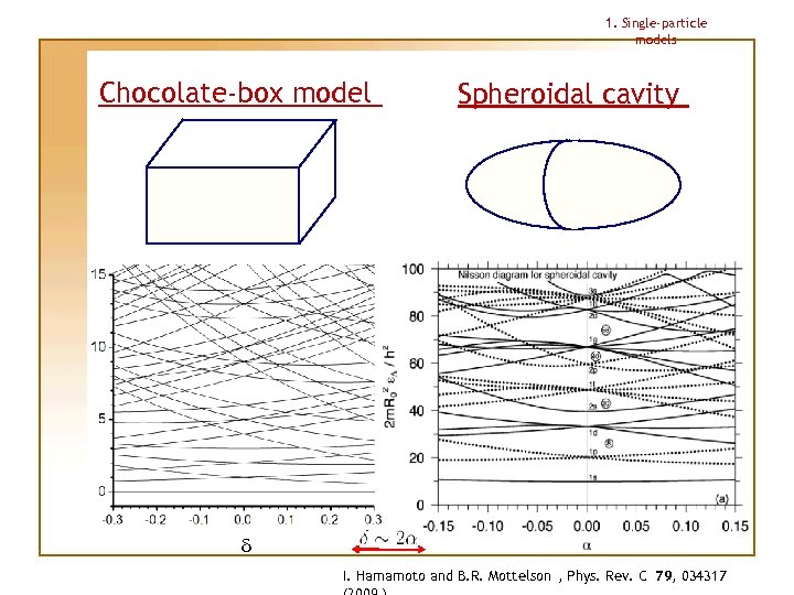 1. Single-particle models Chocolate-box model Spheroidal cavity d I. Hamamoto and B. R. Mottelson