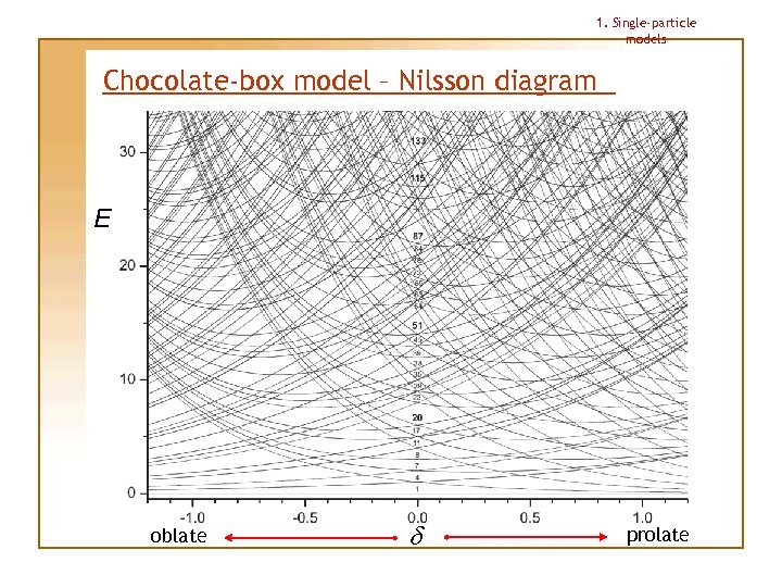 1. Single-particle models Chocolate-box model – Nilsson diagram E oblate d prolate 