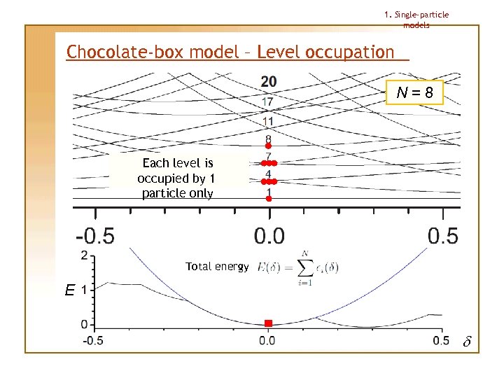 1. Single-particle models Chocolate-box model – Level occupation N=8 Each level is occupied by