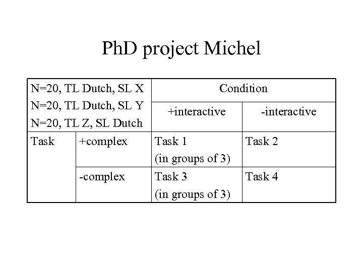 Ph. D project Michel N=20, TL Dutch, SL X N=20, TL Dutch, SL Y