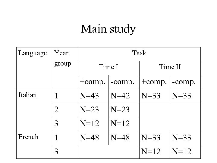 Main study Language Year group Task Time II +comp. -comp. Italian N=43 N=42 2