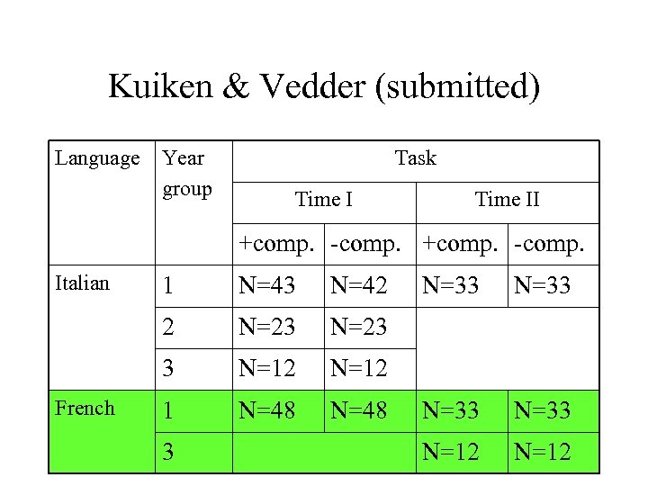 Kuiken & Vedder (submitted) Language Year group Task Time II +comp. -comp. Italian N=43