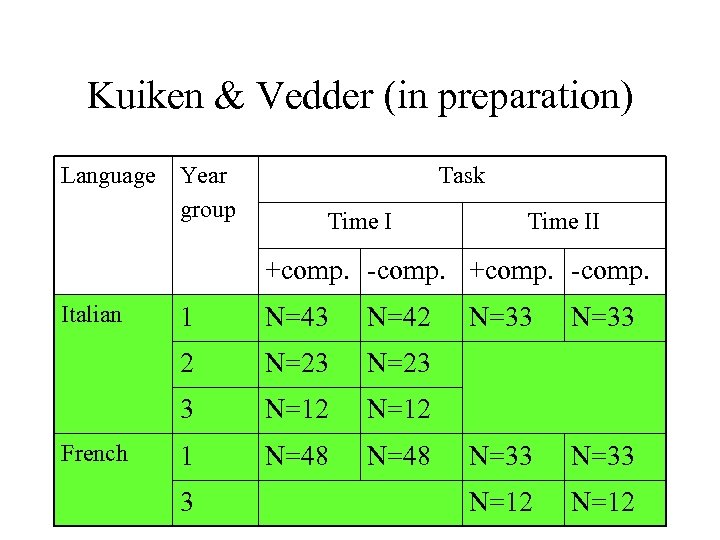 Kuiken & Vedder (in preparation) Language Year group Task Time II +comp. -comp. Italian