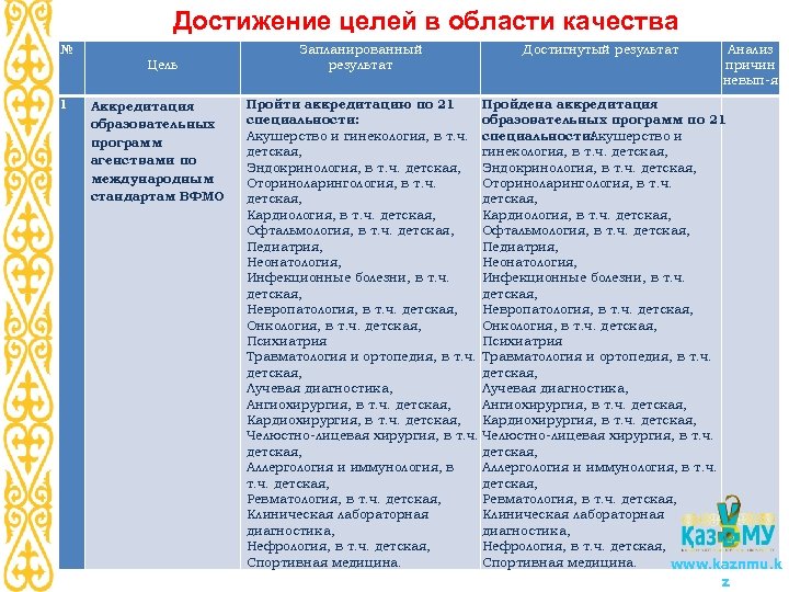 Достижение целей в области качества № Цель 1 Аккредитация образовательных программ агенствами по международным