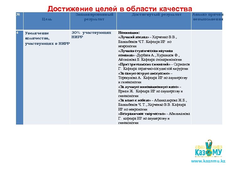 № Достижение целей в области качества Цель 4 Запланированный результат 30% участвующих Увеличение НИРР