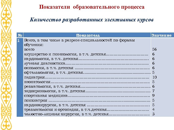 Показатели образовательного процесса Количество разработанных элективных курсов № Показатель Значение 1 Всего, в том