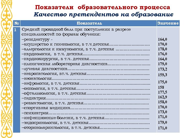 Показатели образовательного процесса Качество претендентов на образование № 1 Показатель Средний проходной балл при