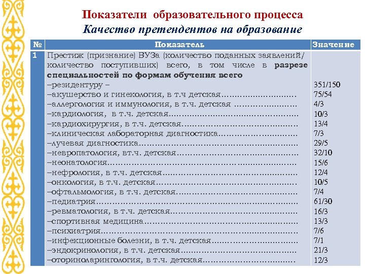 Показатели образовательного процесса Качество претендентов на образование № Показатель 1 Престиж (признание) ВУЗа (количество