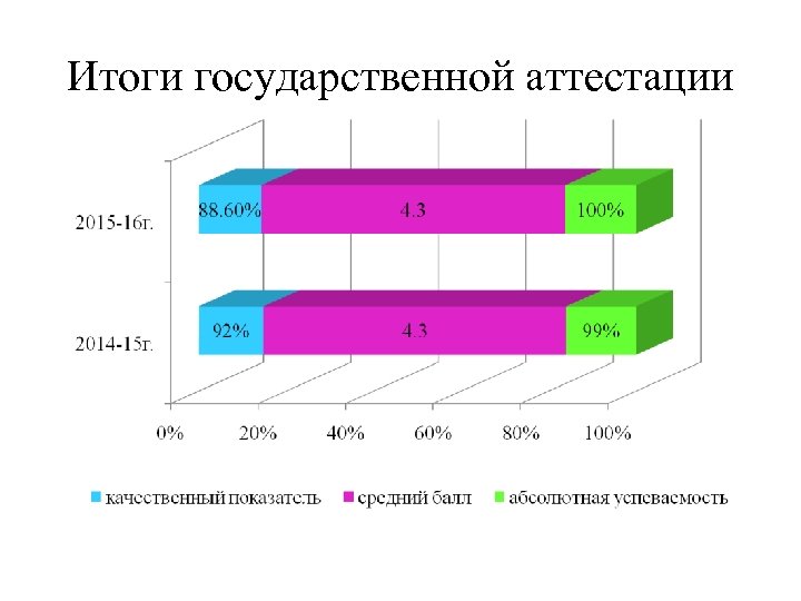 Итоги государственной аттестации 