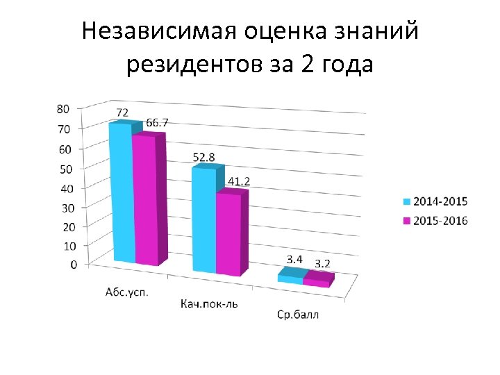 Независимая оценка знаний резидентов за 2 года 