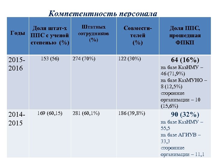 Компетентность персонала Доля штат-х Годы ППС с ученой степенью (%) 20152016 153 (56) 20142015